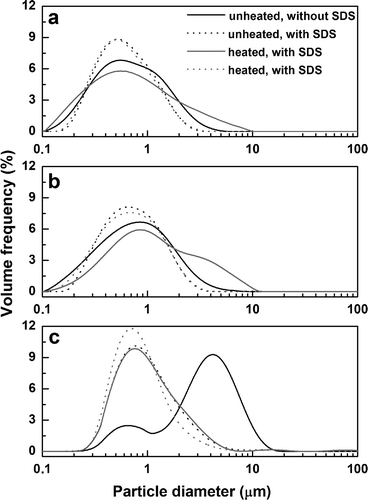FIGURE 1 Particle size distributions of unfrozen o/w emulsions prepared with fresh (a: SPIF) and stored (b: SPIS1; c: SPIS2) soy protein samples.
