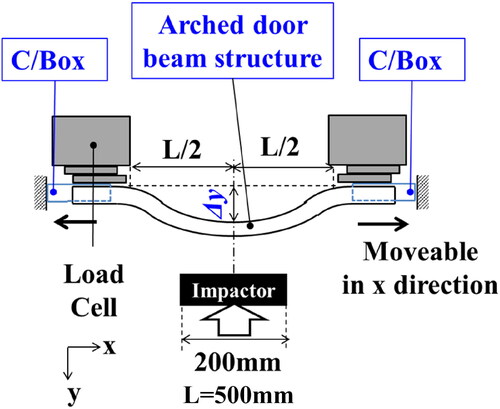 Figure 2. Set up for impactor test of door beam.