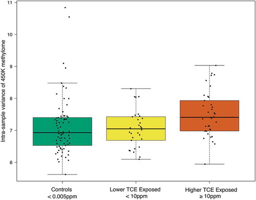 Figure 1. Global effect of human exposure to TCE. Box/scatter plots of the variance of methylation (M-value) values across all 399,439 CpG probes, categorized by varying levels of occupational exposure to TCE. Each point represents one subjects’ variance of global DNA methylation and the boxplots display the exposure-specific distribution of these points. Data was analyzed with the Kruskal-Wallis test and with Dunn’s post-hoc test. There were statistically significant differences in the variance of global DNA methylation between the TCE exposure groups (Kruskal-Wallis test p-value = 3.75e-3). The pairs that differed significantly from each other were the higher and lower TCE exposed (Dunn test Benjamini-Hochberg adjusted p-value = 0.0108) and the higher TCE exposed and controls (Dunn test Benjamini-Hochberg adjusted p-value = 0.0018).