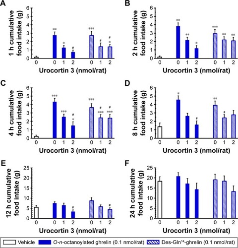 Figure 2 The influence of ICV injection of urocortin 3 on central splice variants of acyl ghrelin-induced hyperphagia in freely fed satiated rats.