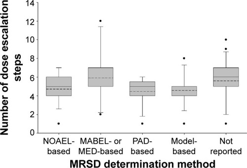 Figure 4 Number of dose escalation steps by the MRSD determination method in the first-in-human studies with monoclonal antibodies.