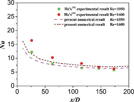 Figure 5. Nu distribution along the axial.