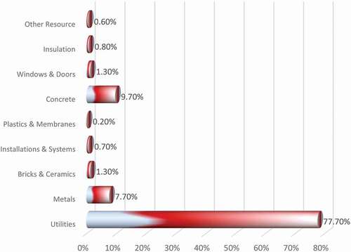 Figure 15. Global warming potential by resource types.