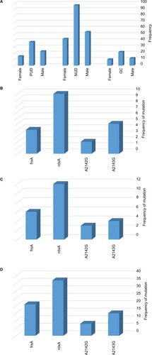 Figure 1 Distribution of included patients and genetic mutations related with Mtz and Cla resistance in Helicobacter pylori strains isolated from gastroduodenal disorders.Notes: (A) Prevalence of gastroduodenal disorders in males and females. Mutations in rdxA, frxA, and 23S rRNA in (B) GC, (C) PUD, and (D) NUD.Abbreviations: Cla, clarithromycin; GC, gastric cancer; Mtz, metronidazole; NUD, non-ulcer dyspepsia; PUD, peptic ulcer disease.