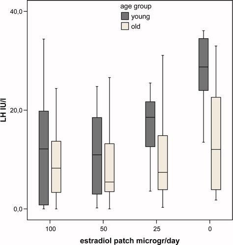 Figure 2.  Box plot of LH levels in young (black) and old (grey) castrated men per study week. Significant difference between the age groups only in the week when no patch was applied (p = 0.02).