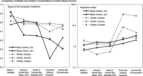 FIG. 7 Comparison of regression coefficient squared (R2) and regression slope for linear fits of each of the three model calculations, the proximate outdoor concentration and the central site concentration to the hourly averaged indoor concentrations for black carbon, nitrate, and sulfate. Data are shown for black carbon, nitrate, and sulfate during a one-week period in October, and for black carbon and nitrate for a two-week period in January, when the house was unoccupied with windows and doors shut.