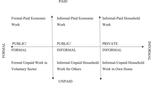 Figure 1. Total Social Organization of Labour (TSOL) framework, adapted from Glucksmann (Citation1995) and Taylor (Citation2004).