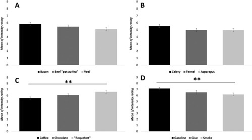 Figure 4. Mean (and SEM) of odor intensity ratings for meat odor (A), vegetable odors (B), other food odors (C), and non-food odors (D), independently of diet. Error bars correspond to the standard error of the mean (SEM). Significant differences were noted using * p < 0.05; **p < 0.01; ***p < 0.001.