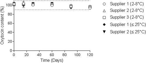 Fig. 2 Stability study comparing content of oxytocin 10 IU/mL injection ampoules labelled for storage at < 25 °C with those labelled for storage at 2–8 °C when stored at 30 °C for 120 days [Citation24]