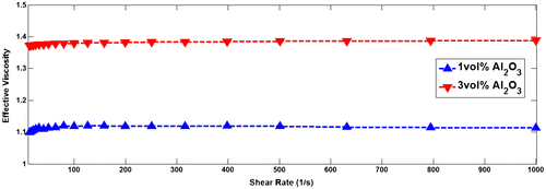 Figure 2. μeff versus shear rates of water-based nanofluids at 200°C (Hassan, Singh et al., Citation2015).