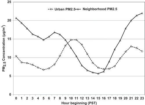 Figure 2. Hourly average PM2.5 measured at urban- and neighborhood-scale monitors separated by 5.5 km in Nevada’s Truckee Meadows from 1/1/2012 through 2/13/2013. The neighborhood-scale site is surrounded by residences, many of which use wood for heating, while the urban-scale site is in a commercial district (Chen et al., Citation2012b).