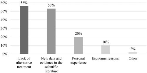 Figure 2. Main reasons for off-label use.