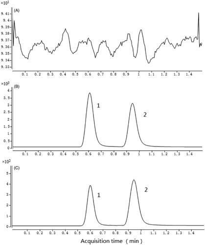 Figure 1. Chromatograms of blank plasma (A); plasma spiked with CPA and rutin (B); rat plasma sample obtained 10 h after oral administration of CPA (C). 1: rutin; 2: CPA.