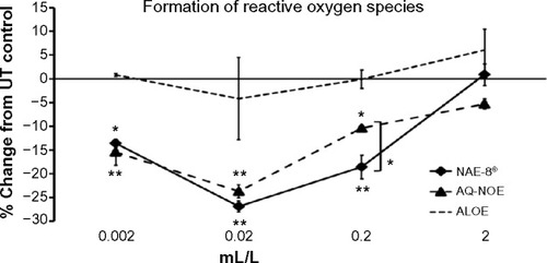 Figure 5 The inflammation-induced intracellular formation of reactive oxygen species (ROS) in polymorphonuclear (PMN) cells is shown as the percent (%) change relative to untreated PMN cells. Samples were assayed in triplicate and the data shown are representative of three separate experiments using PMN cells from three different healthy adult donors. Both the Aloe vera-based Nerium oleander extract (NAE-8®) and the aqueous N. Oleander extract (AQ-NOE) inhibited ROS formation across a similar concentration range, and the inhibition at concentrations between 0.002–0.2 mL/L was statistically significant when compared to PMN cells not exposed to test product (*P<0.05, **P<0.01). At the concentration of 0.2 mL/L, the NAE-8® performed significantly better than the AQ-NOE (*P<0.05). In comparison, Aloe gel alone (ALOE) did not contribute to this anti-inflammatory effect, suggesting that the compounds in NAE-8® responsible for the reduced ROS production were not derived from the A. vera used during extraction.