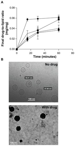 Figure 1 (A) Time course of carboplatin loading by passive equilibration method into different liposomes; (B) representative cryogenic transmission electron microscopy images of empty and carboplatin-loaded liposomes* from at least three liposome batches.Notes: Results shown are the mean plus or minus the standard error of the mean obtained from at least three independent experiments; ♦ = DPPC/DSPE-PEG1000 [molar ratio, 95:5], or DPPC-NT); *■ = DPPC/DSPE-PEG1000/DSPE-PEG2000-folate [molar ratio, 95:4.8:0.2], or DPPC-FRT); ▴ = DSPC/DSPE-PEG1000 [molar ratio, 95:5], or DSPC-NT); ● = DSPC/DSPE-PEG1000/DSPE-PEG2000-folate (molar ratio, 95:4.8:0.2; DSPC-FRT).