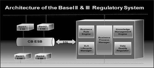 Figure 6. Framework architecture of the Basel II & III regulatory system, extended from (Adem, 2010).