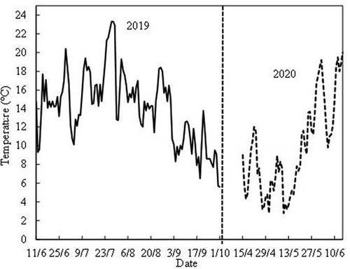 Figure 2. Daily mean temperatures at the NIBIO Experimental Centre Apelsvoll during the growing season in 2019 and in the spring of 2020. The average daily mean temperature 1 September to 1 October in 2019 was 9.8°C.