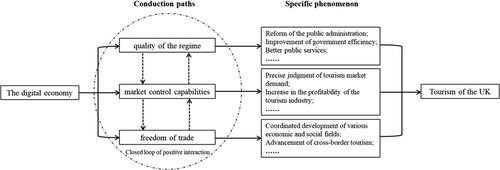 Figure 1. The influence mechanism of digital economy on tourism industry of the UK.Source: author own manual production.