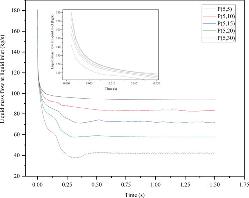 Figure 15. Curves of liquid mass flow at liquid inlet varying over time (openings are 5 cm from inlet).