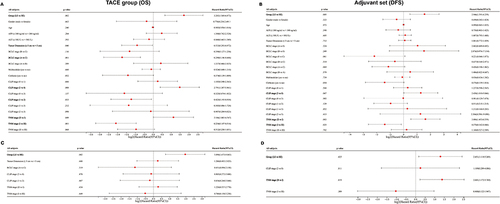 Figure 5 Univariate and multivariate analysis to evaluate the factors influencing the effectiveness of TACE. Univariate analysis to evaluate the factors influencing overall survival (OS) and disease-free survival (DFS) of patients treated with TACE in TACE group (A) and adjuvant set (B). The statistically significant factors identified through univariate analysis were included in the multivariate analysis to assess the independent risk factors influencing OS and DFS in patients treated with TACE in the TACE group (C) and adjuvant set (D). Bolded text indicates statistical significance (p < 0.05).