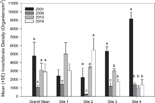 Figure 4. Mean (± SE) total invertebrate densities in Spring Lake in 2004, 2006, 2010, and 2016. Different letters within a site indicate statistically significant differences among years.