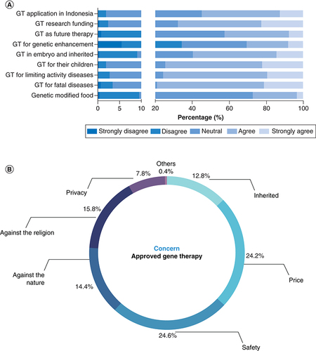 Figure 2. Acceptance and concern of Indonesian medical students on the approved gene therapy.(A) Acceptance on the approved gene therapy, (B) Medical students' concerns on approved gene therapy.