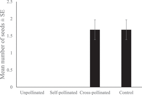 Figure 2. Differences in seed production across four treatments.