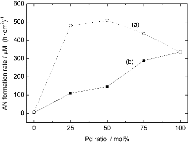 Figure 4. Catalytic activities normalised by the surface area of immobilised (a) Au-core/Pd-shell bimetallic NPs and (b) mixture of monometallic Au and Pd NPs.