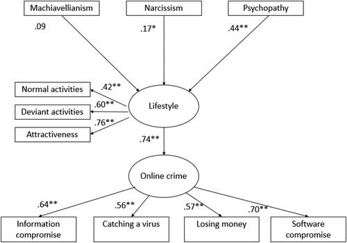Figure 2. The Dark Triad’s relationship with online lifestyle and online crime victimization.Notes. Figures indicate standardized effects. * = p<.05. ** = p<.001.
