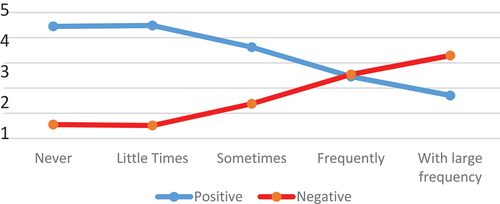 Graph 3. Contact with the tourist impacts the relationship with the resident.