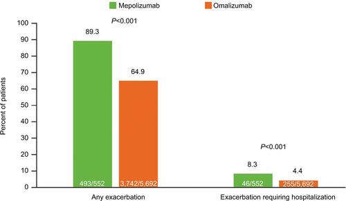 Figure S2 Proportion of patients with exacerbations during the 12-month baseline period (sensitivity analysis including patients who had received omalizumab or mepolizumab during the baseline period).