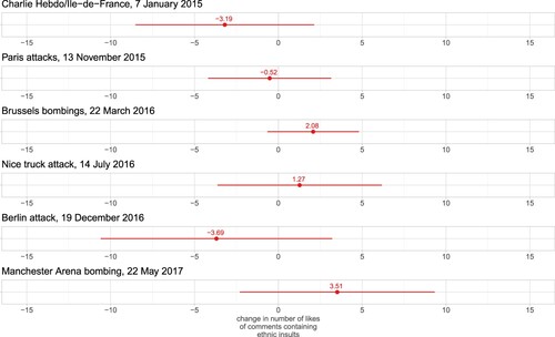 Figure 4. OLS models predicting change in number of likes in single ethnically insulting comments (Charlie Hebdo/Ile-de-France, Nobs = 4055; Paris attacks, Nobs = 14,832; Brussels bombings, Nobs = 20,644; Nice truck attack, Nobs = 5878; Berlin attack, Nobs = 10,389; Manchester Arena bombing, Nobs = 46,598).