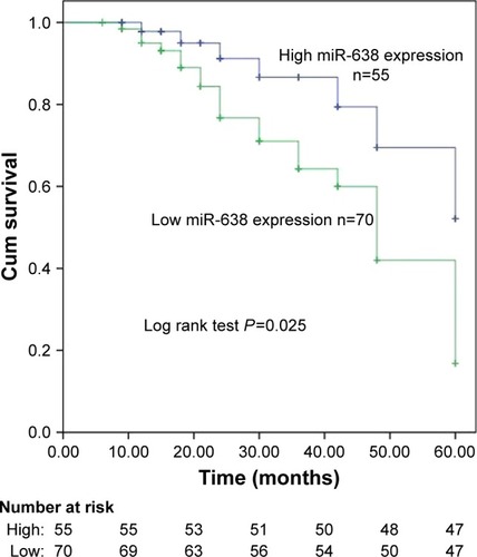 Figure 2 The prognosis of miR-638 in breast cancer.