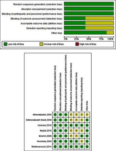 Figure S2 The risk of bias assessment of studies included.