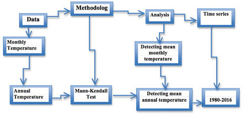 Figure 2. Flowchart of detecting temperature trends.