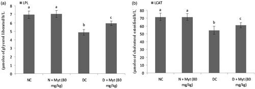 Figure 2. Effect of myrtenal on the activities of LPL and LCAT in normal control and experimental rats. Values are represented as means ± SD for six rats in each group. Values are not sharing a common superscript letter (a–c) differ significantly at p < 0.05 (DMRT); NC: normal control; DC: diabetic control. aNC and N + Myt significant as compared with diabetic and diabetic + Myt (p < 0.05). bDiabetic significant as compared with NC, N + Myt and diabetic + Myt (p < 0.05). cDiabetic + Myt significant as compared with diabetic, NC and N + Myt (p < 0.05).