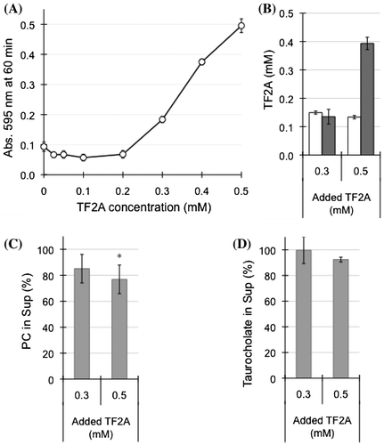 Figure 7. Effects of TF2A concentration on the interaction between TF2A and bile salt-PC micelles. (A) TF2A-dependent elevation of turbidity of micelle solutions containing 3 mM PC incubated with various concentrations of TF2A for 60 min at 37 °C. Data are means ± SD (n = 3). (B) Distribution of TF2A in the Sup (open bars) and Ppt (closed bars) fractions after a 60-min incubation. Data are means ± SD (n = 3). (C) Residual PC in the Sup fraction (% of total PC in the micelle solution) after a 60-min incubation with 0.3 and 0.5 mM TF2A. Data are means ± SD (n = 3). (D) Residual taurocholate in the Sup fraction (% of total taurocholate in the micelle solution) after a 60-min incubation with 0.3 and 0.5 mM TF2A. Data are means ± SD (n = 3). *Significantly lower than control (p < 0.05).