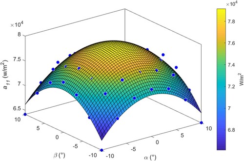 Figure 9. Parameter a11 with respect to rotation angles α and β. Blue dots indicate simulated values, and the surface is a polynomial curve fit of degree 5.