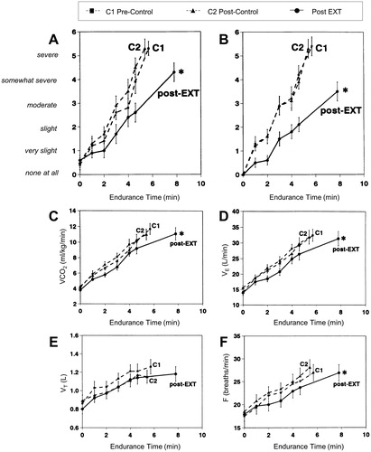 Figure 3. Shallower slopes of exertional breathlessness (A) and leg discomfort (B) over time during constant-load cycle exercise after exercise training (EXT) or control intervention in patients with COPD. Endurance time also increased significantly after EXT. Slopes of carbon dioxide output (VCO2) (C) ventilation (VE) (D) and breathing frequency (F) also fell significantly after EXT with no significant changes in tidal volume (VT) (E), *p<.05. EXT: exercise training; F: respiratory frequency; V′CO2: carbon dioxide production; V′E: minute ventilation; VT: tidal volume. Reprinted with permission of the American Thoracic Society. Copyright © 2019 American Thoracic Society. O'Donnell DE, McGuire M, Samis L, Webb KA. General exercise training improves ventilatory and peripheral muscle strength and endurance in chronic airflow limitation. Am J Respir Crit Care Med. 1998;157(5):1489–1497. The American Journal of Respiratory and Critical Care Medicine is an official journal of the American Thoracic Society.