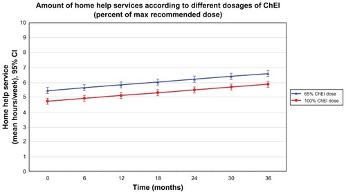 Figure 3 Three-year mean outcomes for the amount of HHS per week, with 95% confidence intervals, predicted with a multiple linear regression model according to different percentages of the maximum recommended ChEI dose (100% versus the mean 65% observed in this study).