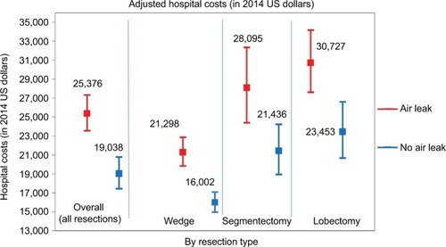 Figure 5 Association between air leak and hospital costs (overall and by resection type).
