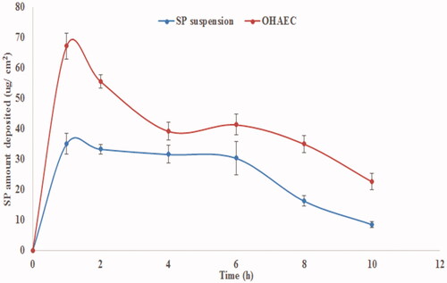 Figure 7. In vivo skin deposition profile of SP from OHAEC, compared to its aqueous suspension. Abbreviation: SP: spironolactone, OHAEC: optimal hyaluronic acid enriched cerosomes.