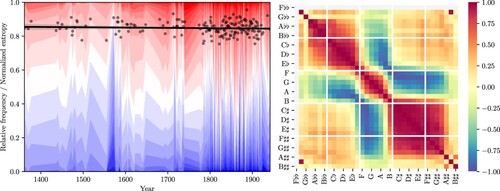 Figure 9. The evolution of tonal pitch-classes for those years where the corpus contains pieces. The coloured bands show the relative frequencies of tonal pitch-classes in the corpus for any given year. The black dots show the normalized entropy over the pitch-class distributions in each year, and the black line shows a linear regression. The heatmap shows correlations between relative pitch-class frequencies.