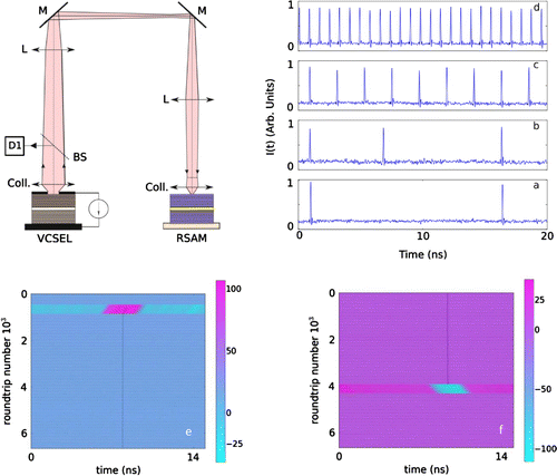 Figure 3. Experimental Setup: Temperature-stabilized VCSEL and RSAM. Coll.: Aspheric Lens, BS : Beam Splitter, M: Mirror and D1: Detector and CCD cameras. Panels (a)–(f) Examples of coexisting temporal traces for mA and cavity length of 2.25 m, corresponding approximately to a round-trip time ns. The panels (a)–(c) correspond to pulses per round trip, respectively. The maximal number of pulses is as depicted in panel (d). All data from [Citation50]. Panels (e) and (f) Spatio-temporal diagrams showing writing (g) and erasing (h) of a LS by an electrical pulse in the pumping current. The current values are represented in color scales, while the optical pulses trajectories are represented by black lines. mA. The amplitude and the width of the writing/erasing pulse are mA and ns, respectively.