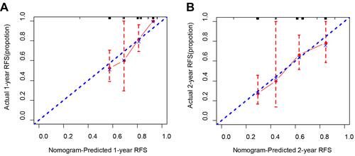 Figure 4 Calibration of nomogram-predicted 1-year (A) and 2-year (B) RFS. Actual 1-year and 2-year RFS are depicted compared with nomogram-predicted probability of 1-year and 2-year RFS.