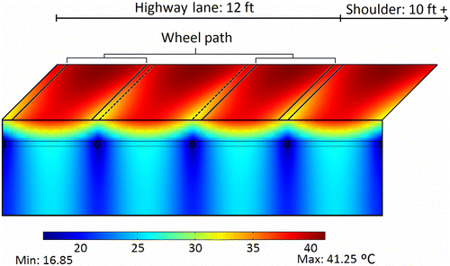 Figure 17 Maximum temperature distribution of pavement with spreader layer, using sinusoidal solar flux and ambient temperature. Note: W = 61 cm, pipes lie outside wheel path (position of pipes projected onto surface with dashed lines, T f varies linearly from 16.8 to 26.8°C (front-to-back).