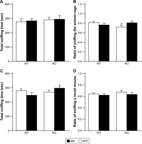 Figure 7 Rearing condition and genotype affected social behaviors in the three-chamber test.