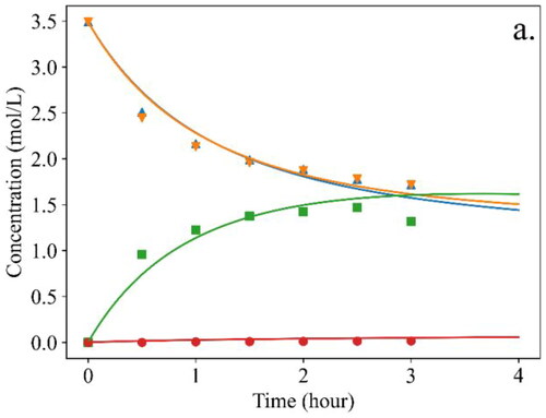 Figure 11. Comparison of predicted model and experimental data for reaction with 1.0 g of water in 10 mL reactor. (a) Na-ZrO2 (Type I), (■) Chalcone, (●) Benzyl alcohol, (▲) Acetophenone, (▼) Benzaldehyde, (—) Model.