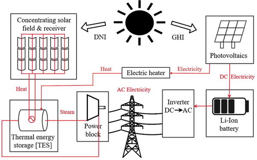 Figure 2. Conceptualization of PV combined with battery storage and CSP (solar field, receiver, thermal energy storage, and power block). Power flow in direct current (DC) and alternating current (AC). Solar radiation components global horizontal irradiation (GHI) and direct normal irradiation (DNI). Own illustration using graphical content created by Arthur Shlain (Citation2019) from Noun Project