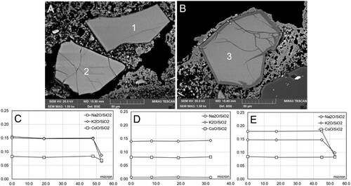 Figure 2. Examples of microtextures in smalt grains treated with deionized water from Section II (Replica 1A: freshly applied intonaco; no water exposure pre-treatment). A: Smalt grain with a thin coronitic microtexture (1) and an apparently intact grain (2); B: Smalt grain with notable coronitic microtexture and development of a network of microcracks (3); C: Compositional profile of grain 1 in A; D: Compositional profile of grain 2 in A; E: Compositional profile of the grain in B.